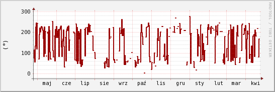 wykres przebiegu zmian kierunek wiatru (średni)
