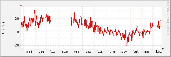 wykres przebiegu zmian temp powietrza