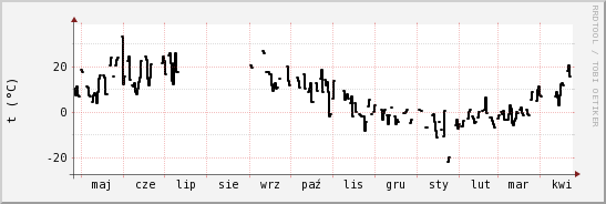 wykres przebiegu zmian windchill temp.