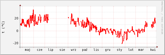 wykres przebiegu zmian temp powietrza
