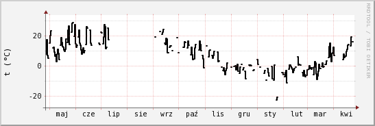 wykres przebiegu zmian windchill temp.