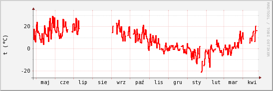 wykres przebiegu zmian temp powietrza