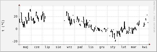 wykres przebiegu zmian windchill temp.