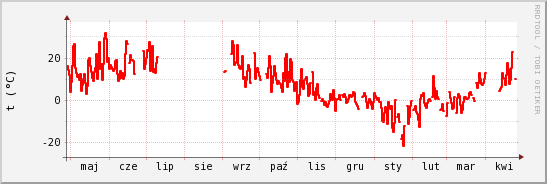 wykres przebiegu zmian temp powietrza