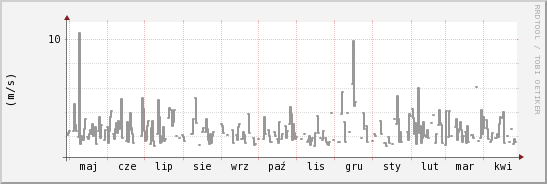 wykres przebiegu zmian średnia prędkość wiatru