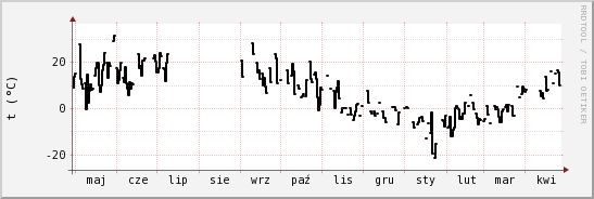 wykres przebiegu zmian windchill temp.