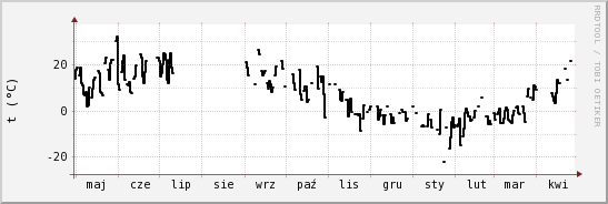 wykres przebiegu zmian windchill temp.
