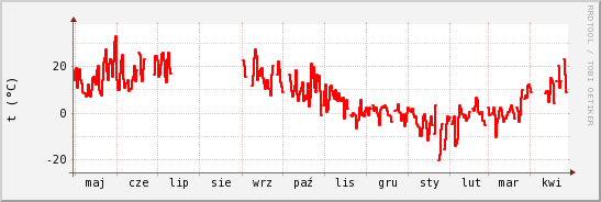wykres przebiegu zmian temp powietrza