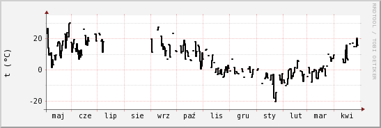 wykres przebiegu zmian windchill temp.