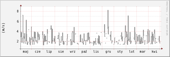 wykres przebiegu zmian średnia prędkość wiatru