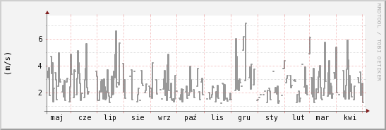 wykres przebiegu zmian średnia prędkość wiatru