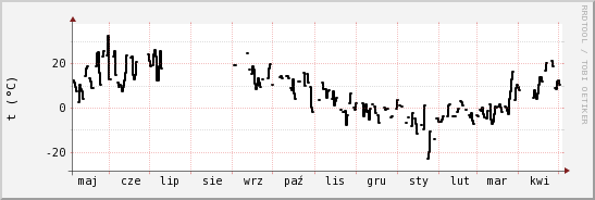 wykres przebiegu zmian windchill temp.