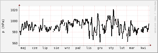wykres przebiegu zmian ciśnienie