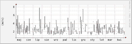 wykres przebiegu zmian średnia prędkość wiatru