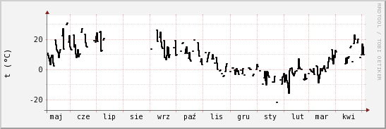 wykres przebiegu zmian windchill temp.