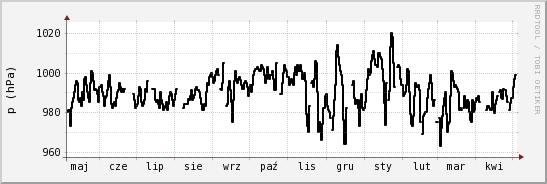 wykres przebiegu zmian ciśnienie
