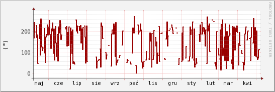 wykres przebiegu zmian kierunek wiatru (średni)