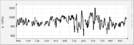 wykres przebiegu zmian ciśnienie