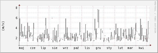 wykres przebiegu zmian średnia prędkość wiatru