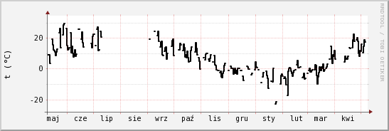 wykres przebiegu zmian windchill temp.