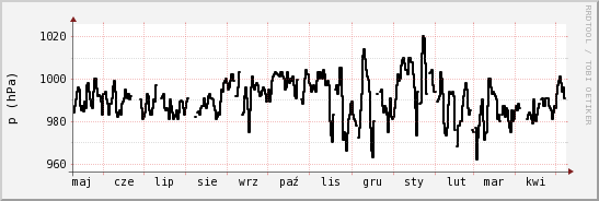 wykres przebiegu zmian ciśnienie