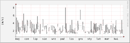 wykres przebiegu zmian średnia prędkość wiatru