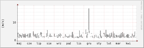 wykres przebiegu zmian średnia prędkość wiatru