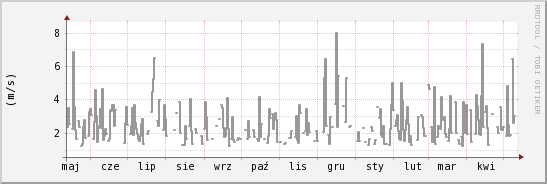 wykres przebiegu zmian średnia prędkość wiatru