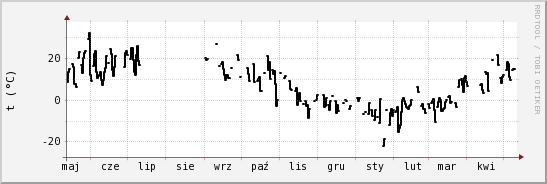 wykres przebiegu zmian windchill temp.