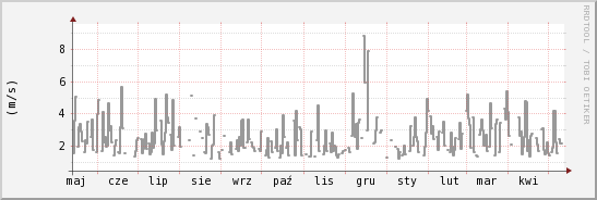wykres przebiegu zmian średnia prędkość wiatru