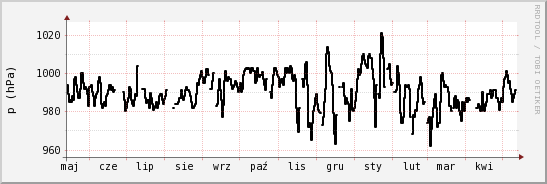 wykres przebiegu zmian ciśnienie
