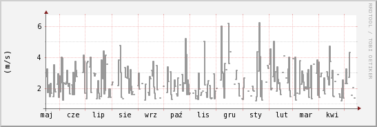 wykres przebiegu zmian średnia prędkość wiatru