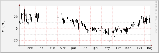 wykres przebiegu zmian windchill temp.