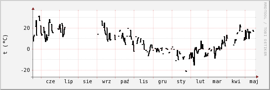 wykres przebiegu zmian windchill temp.