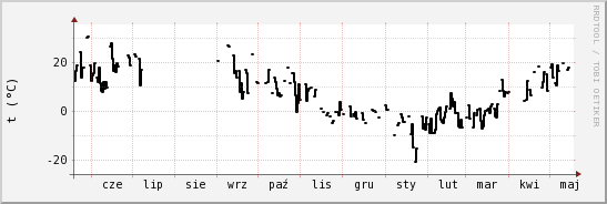 wykres przebiegu zmian windchill temp.