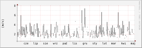 wykres przebiegu zmian średnia prędkość wiatru