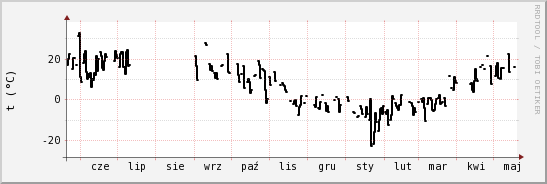 wykres przebiegu zmian windchill temp.