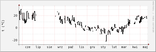 wykres przebiegu zmian windchill temp.