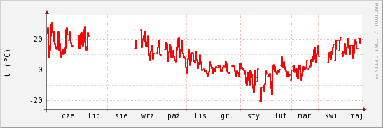 wykres przebiegu zmian temp powietrza