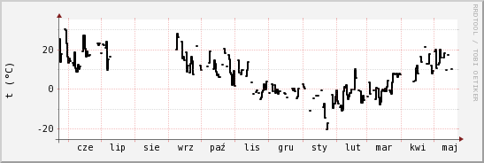 wykres przebiegu zmian windchill temp.