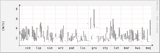 wykres przebiegu zmian średnia prędkość wiatru
