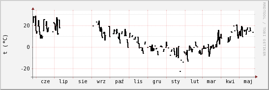 wykres przebiegu zmian windchill temp.