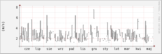 wykres przebiegu zmian średnia prędkość wiatru