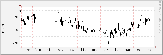 wykres przebiegu zmian windchill temp.