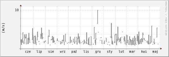 wykres przebiegu zmian średnia prędkość wiatru