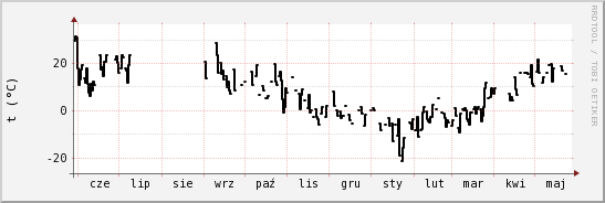 wykres przebiegu zmian windchill temp.