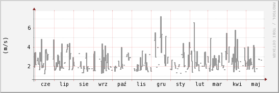 wykres przebiegu zmian średnia prędkość wiatru