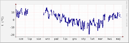 wykres przebiegu zmian temp. punktu rosy