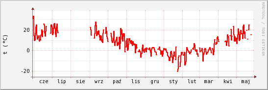 wykres przebiegu zmian temp powietrza