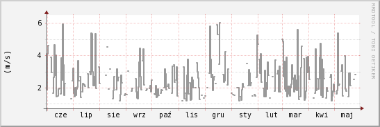 wykres przebiegu zmian średnia prędkość wiatru